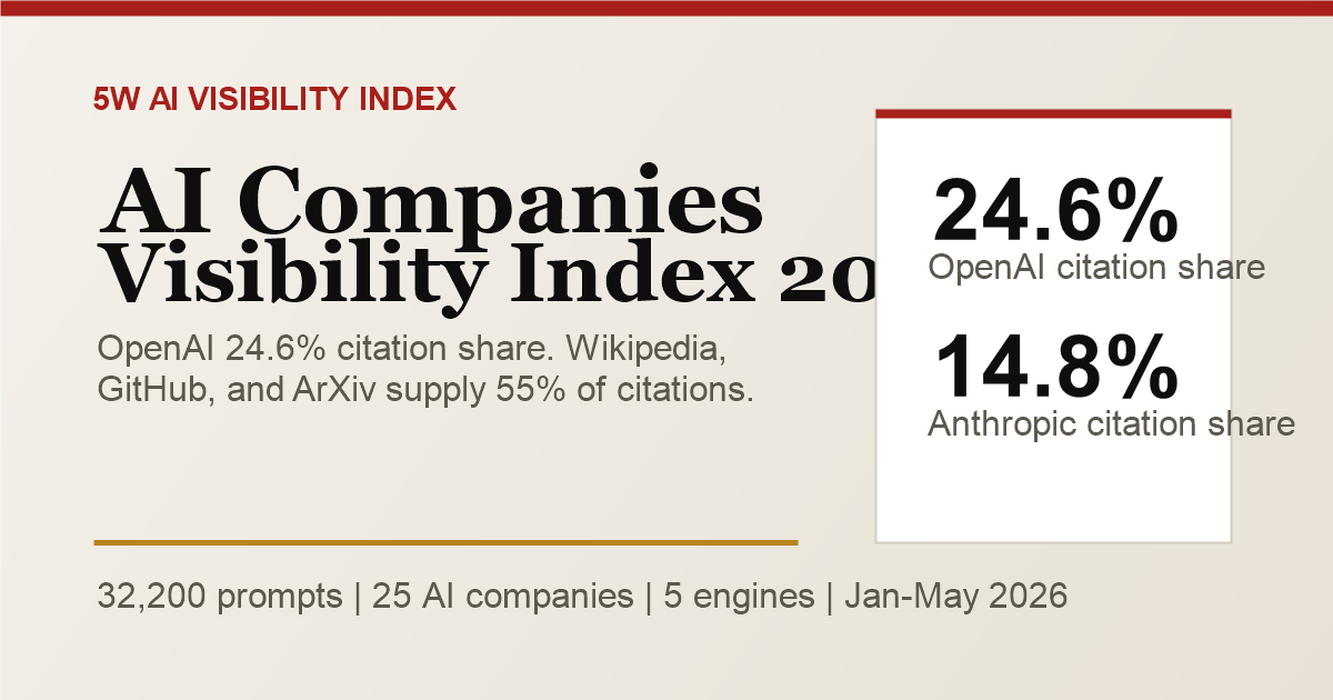 AI Companies AI Visibility Index 2026