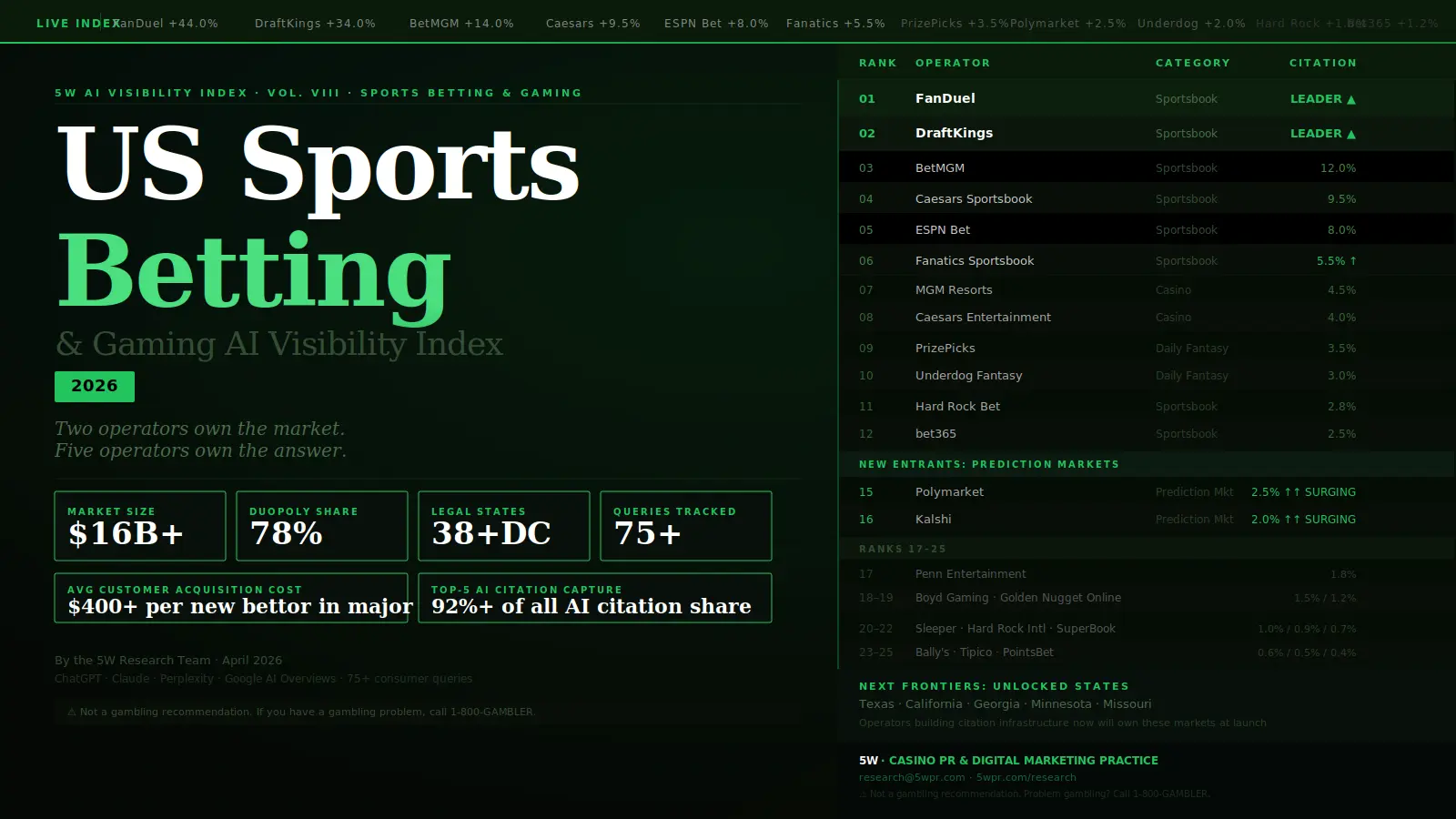 The US Sports Betting & Gaming AI Visibility Index 2026
