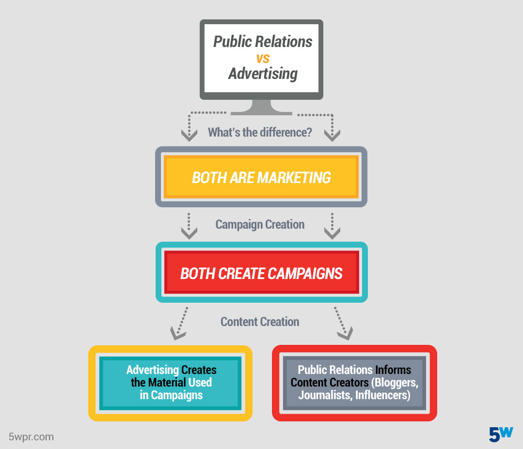 advertising public relations