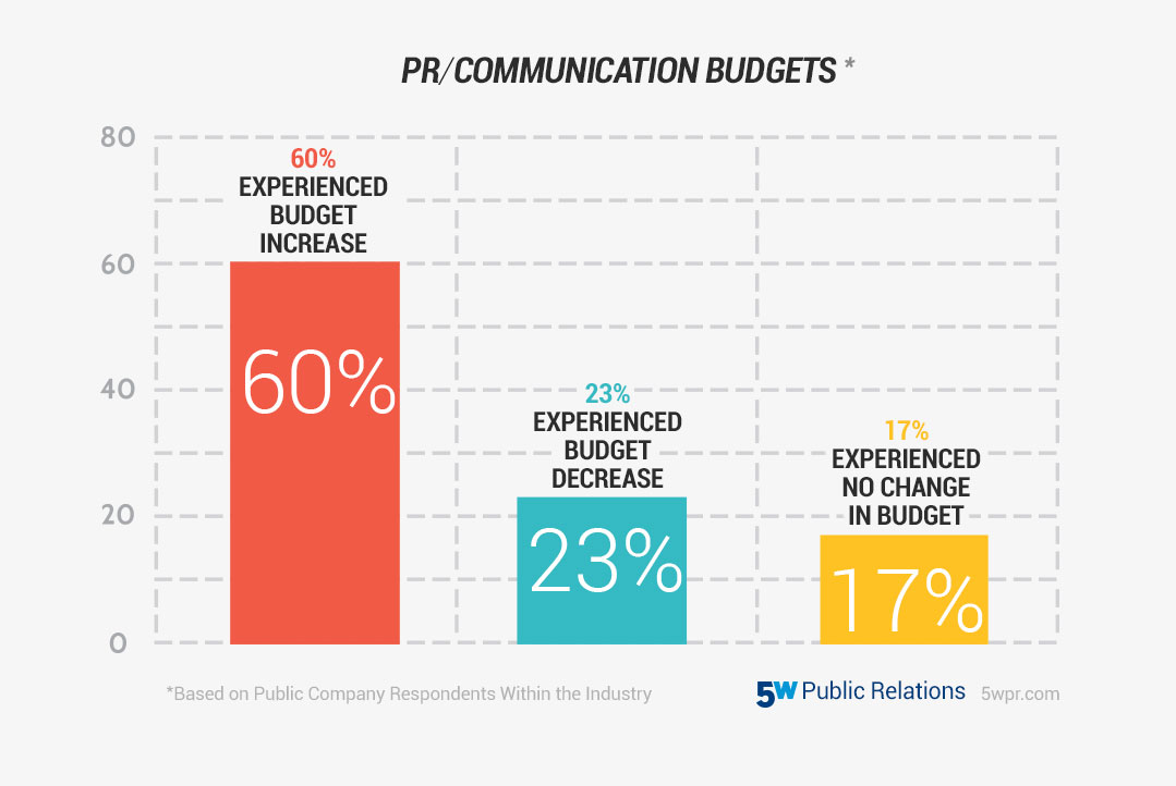 Public Relations Chart