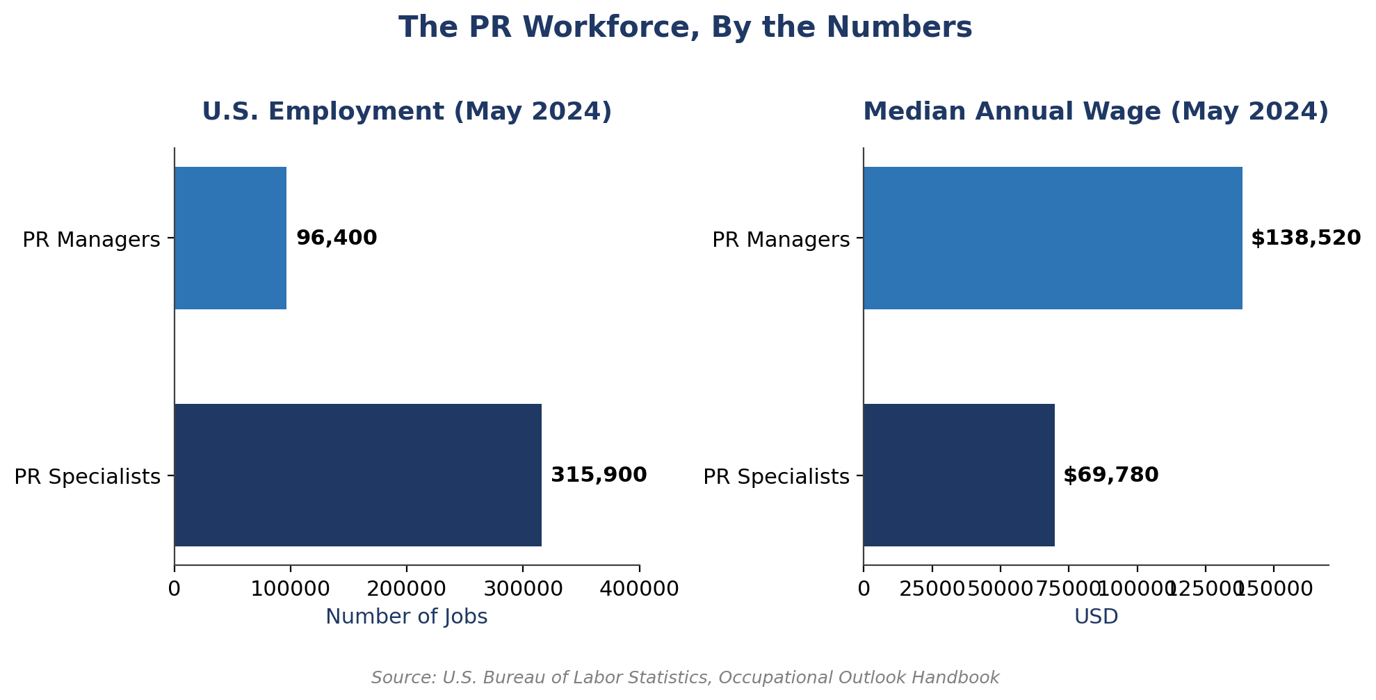 Bar charts showing 315,900 U.S. PR specialists earning a median of $69,780 and 96,400 PR managers earning $138,520