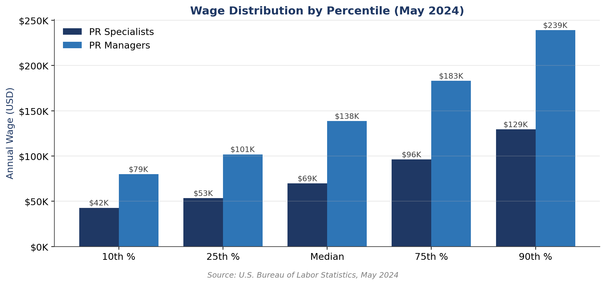 Wage percentile distribution for PR specialists ($42K-$129K) and PR managers ($80K-$239K)