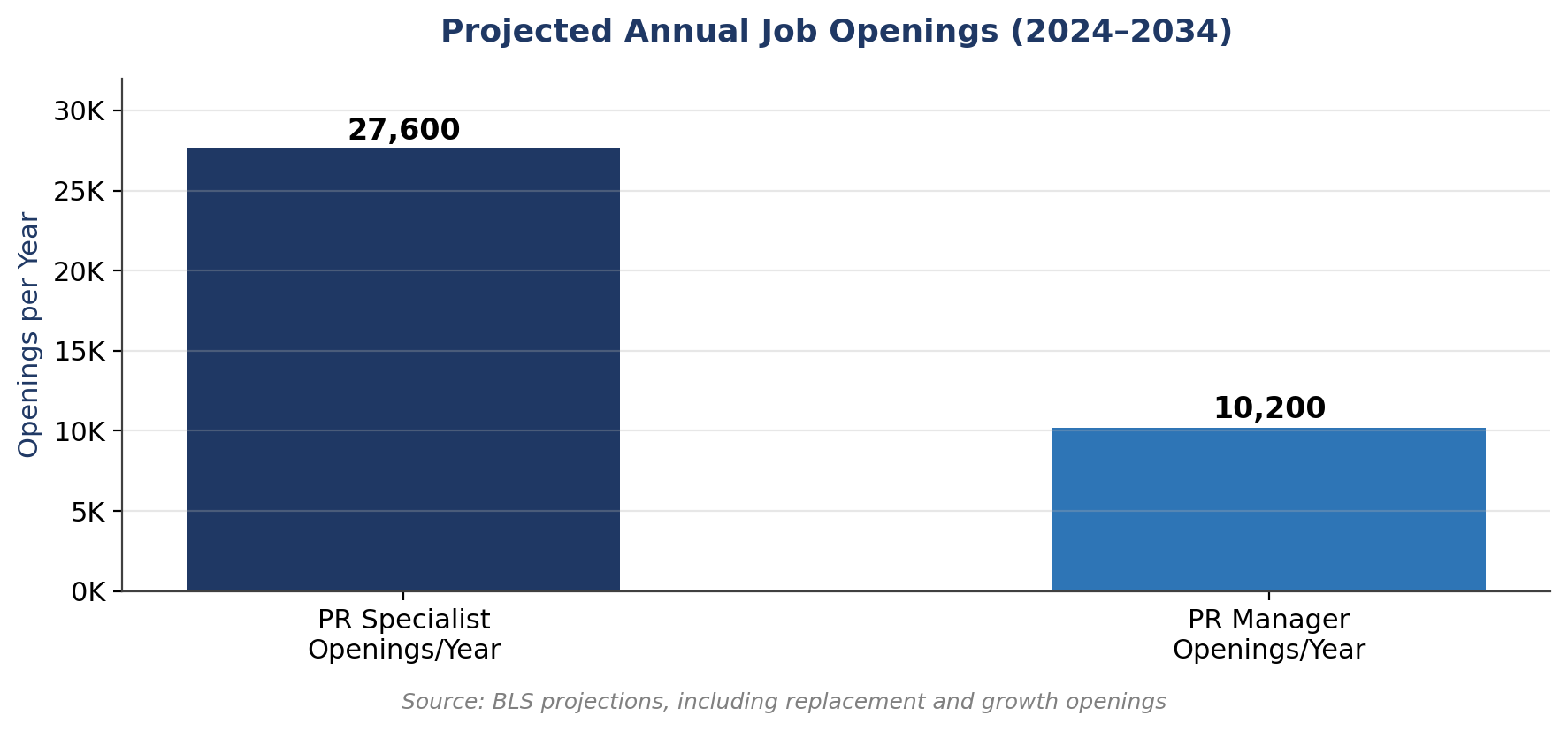 27,600 annual openings for PR specialists and 10,200 for PR managers, projected 2024-2034