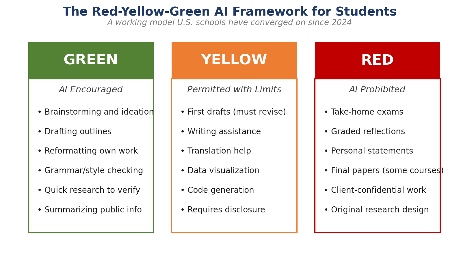 Three-column framework: Green (AI encouraged), Yellow (permitted with limits), Red (AI prohibited) with example use cases for each