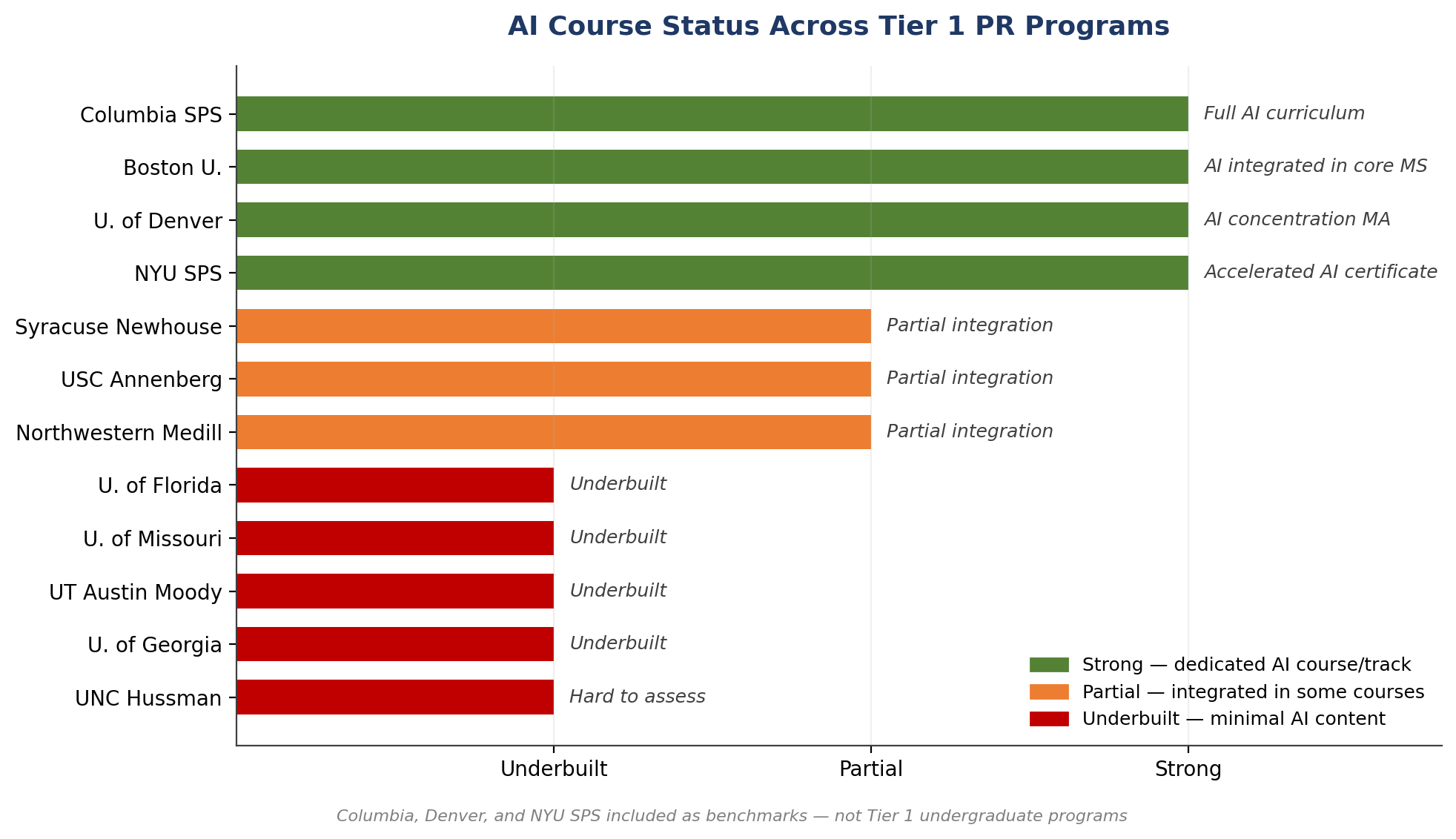 Horizontal bar chart showing AI course status across 12 U.S. PR programs, from strong (Boston U, Columbia) to underbuilt