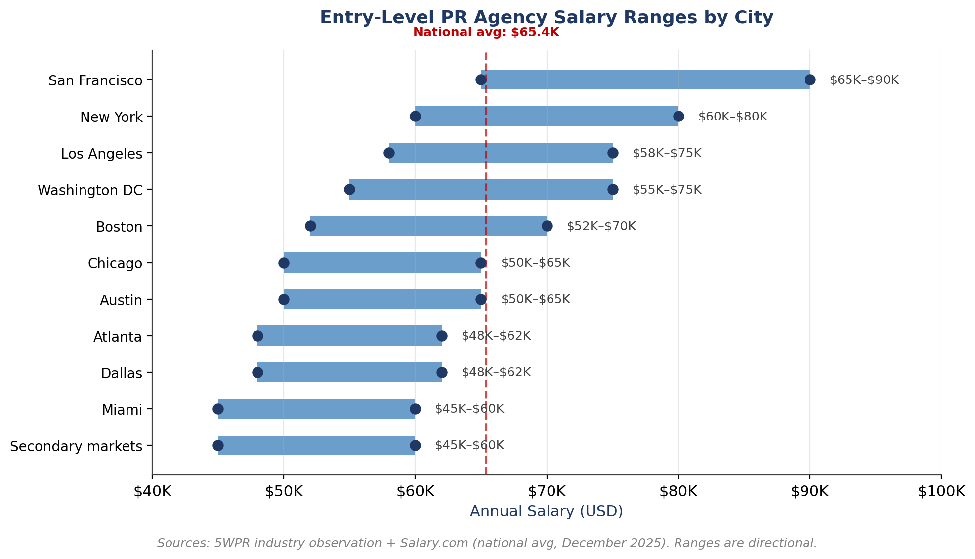 Entry-level PR salary ranges across 11 U.S. cities from $45K in secondary markets to $90K in San Francisco