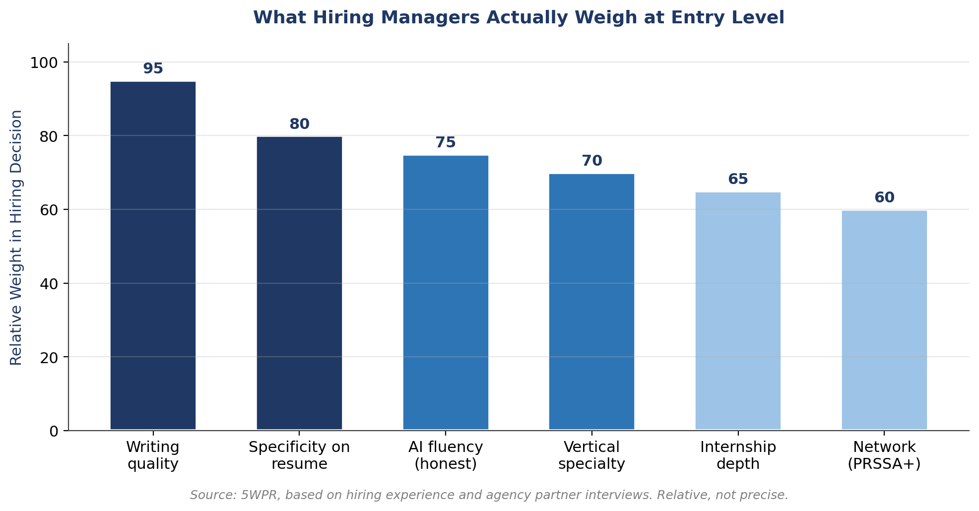 Bar chart showing relative weight of hiring criteria: writing quality, specificity, AI fluency, vertical specialty, internship depth, network