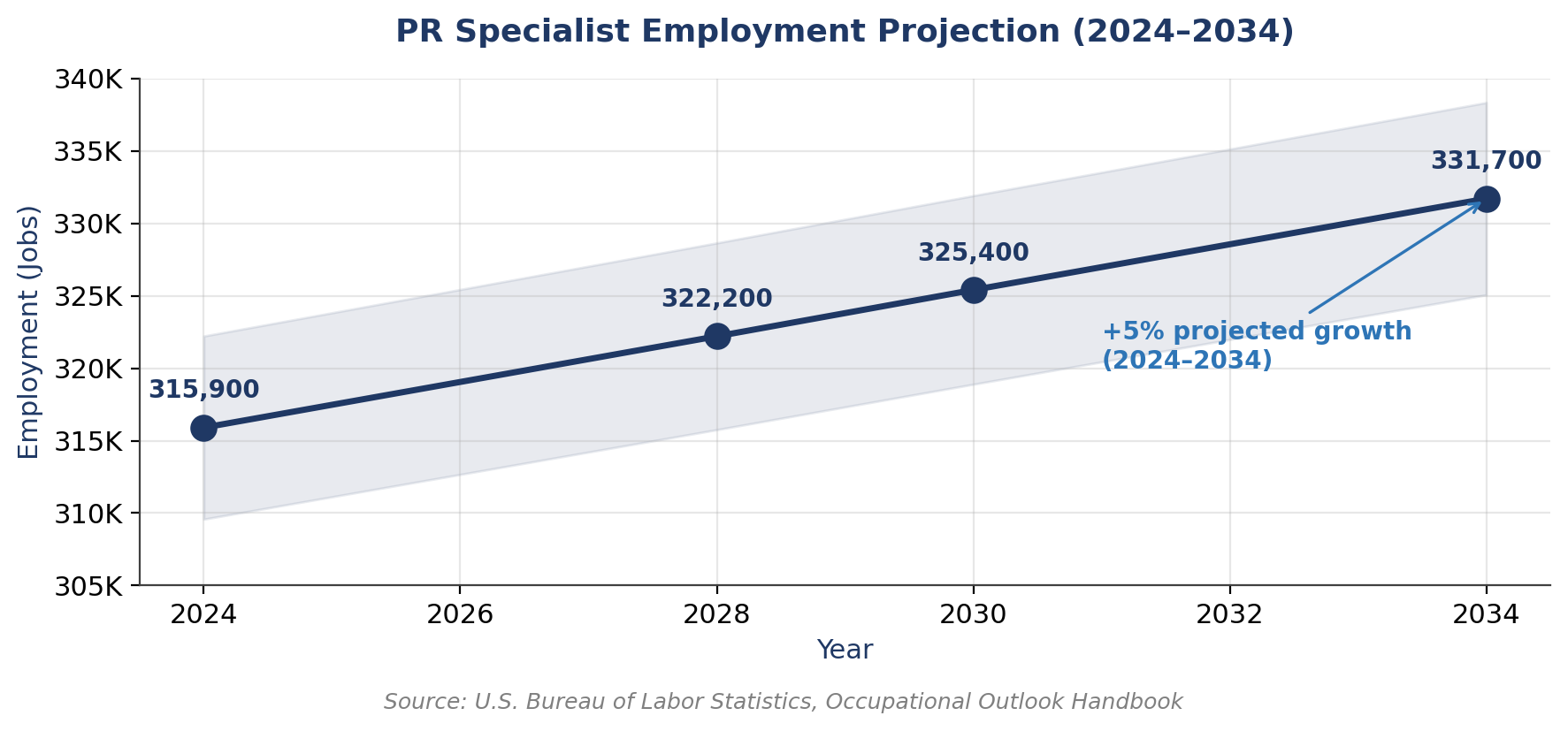 PR specialist employment projection showing 5% growth from 315,900 in 2024 to 331,700 in 2034