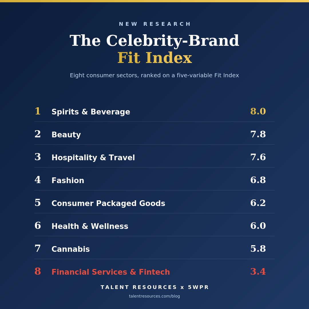 The Celebrity-Brand Fit Index — ranking of eight consumer sectors