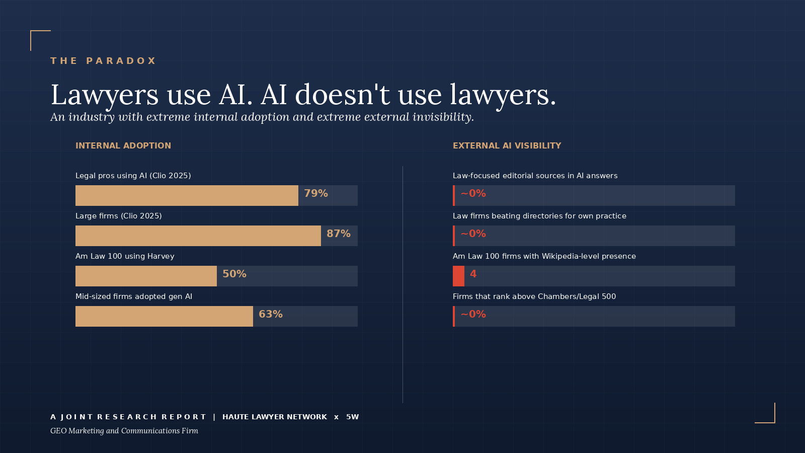 The legal AI paradox: 79% of lawyers use AI internally but the directory cartel dominates every external AI citation for legal queries.