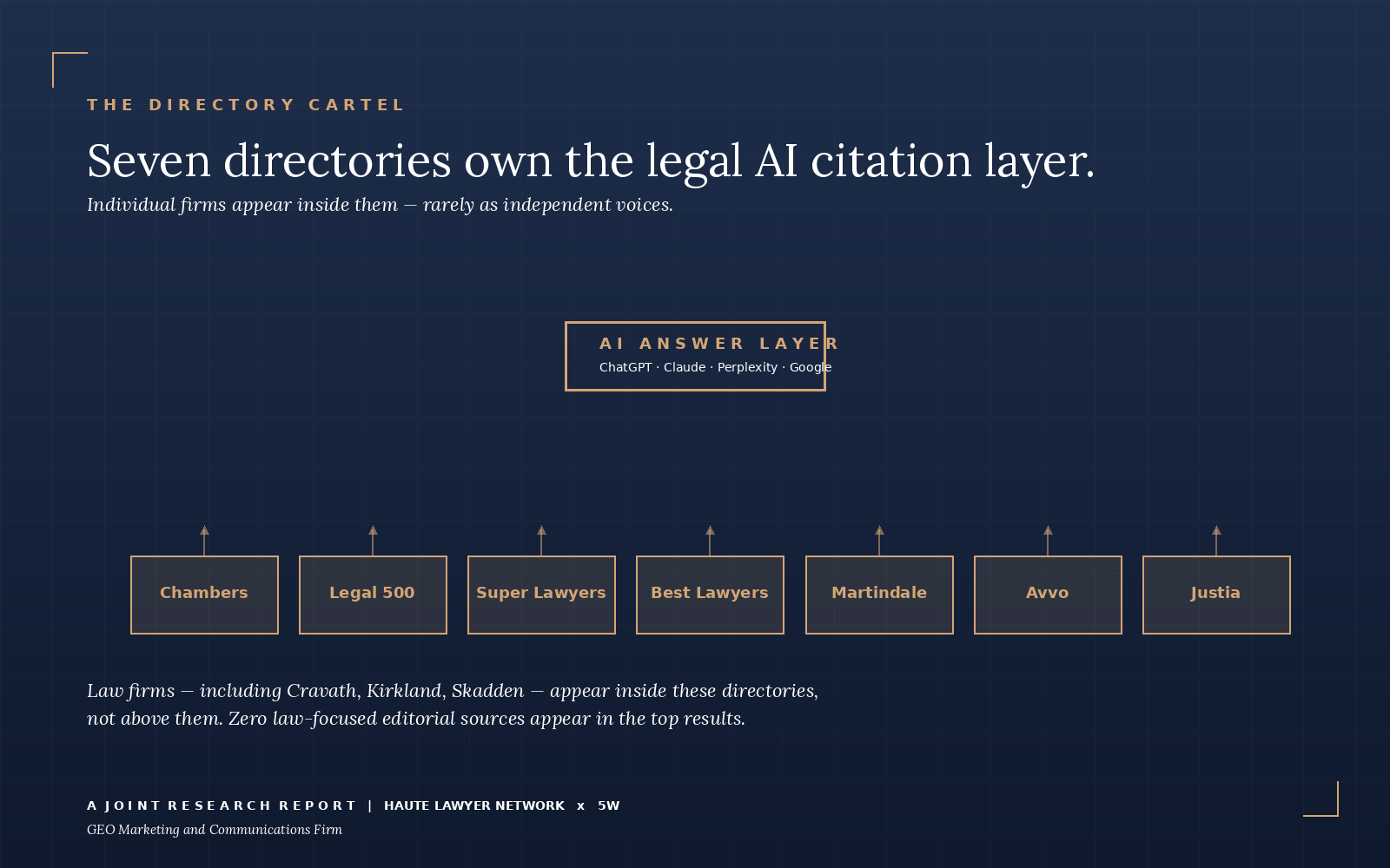 The seven directories that own the legal AI citation layer: Chambers, Legal 500, Super Lawyers, Best Lawyers, Martindale, Avvo, Justia. Even Am Law 10 firms cannot out-rank them.
