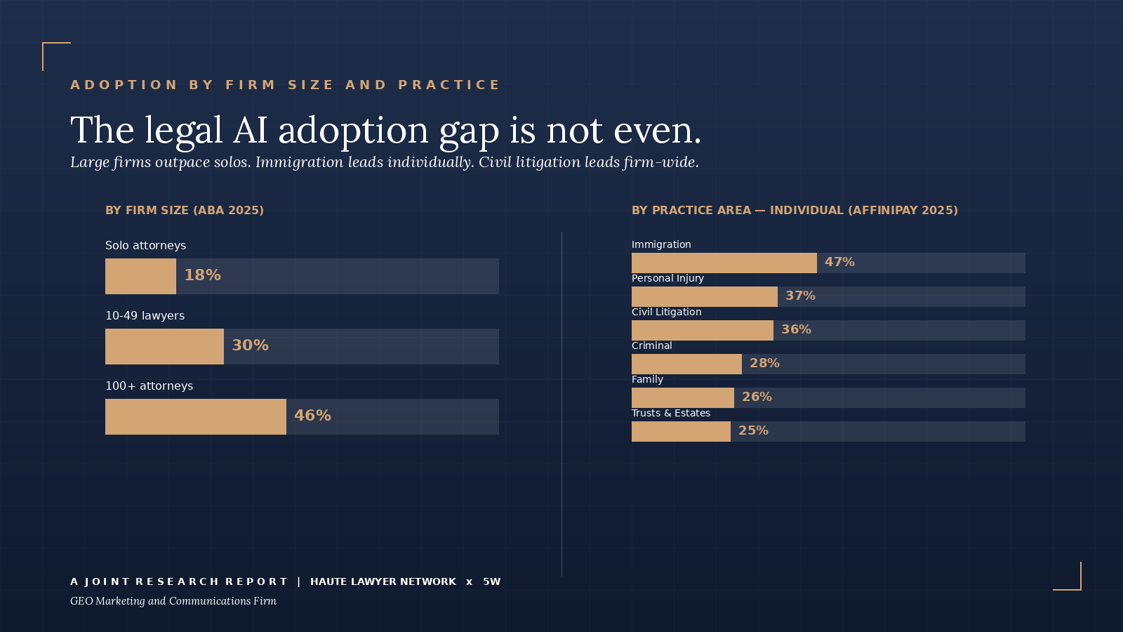 Legal AI adoption breakdown by firm size and practice area. Large firms 39%, solo 20%. Immigration leads individual at 47%, civil litigation leads firm-wide at 27%.
