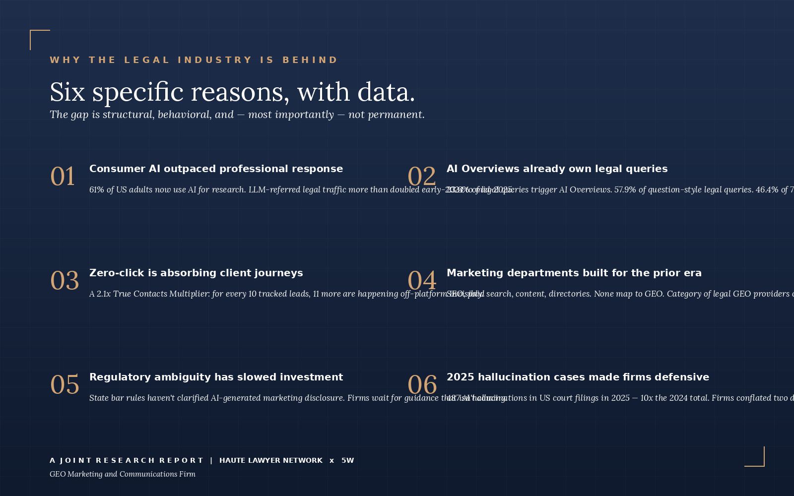 Six specific reasons the legal industry is six quarters behind the AI discovery shift: consumer adoption, AI Overviews, zero-click, marketing structure, regulatory caution, hallucination defensiveness.