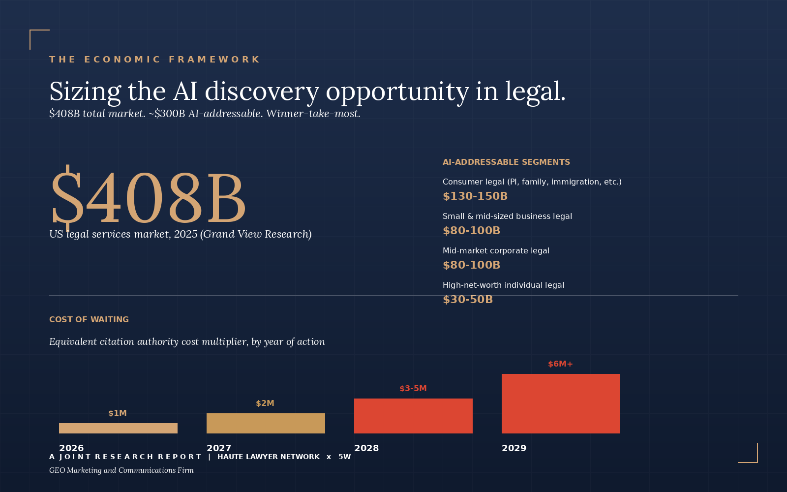 The $408 billion US legal services market and the economics of AI citation authority. $300B AI-addressable. Winner-take-most discovery economics. Cost of waiting rises 50-80% annually.
