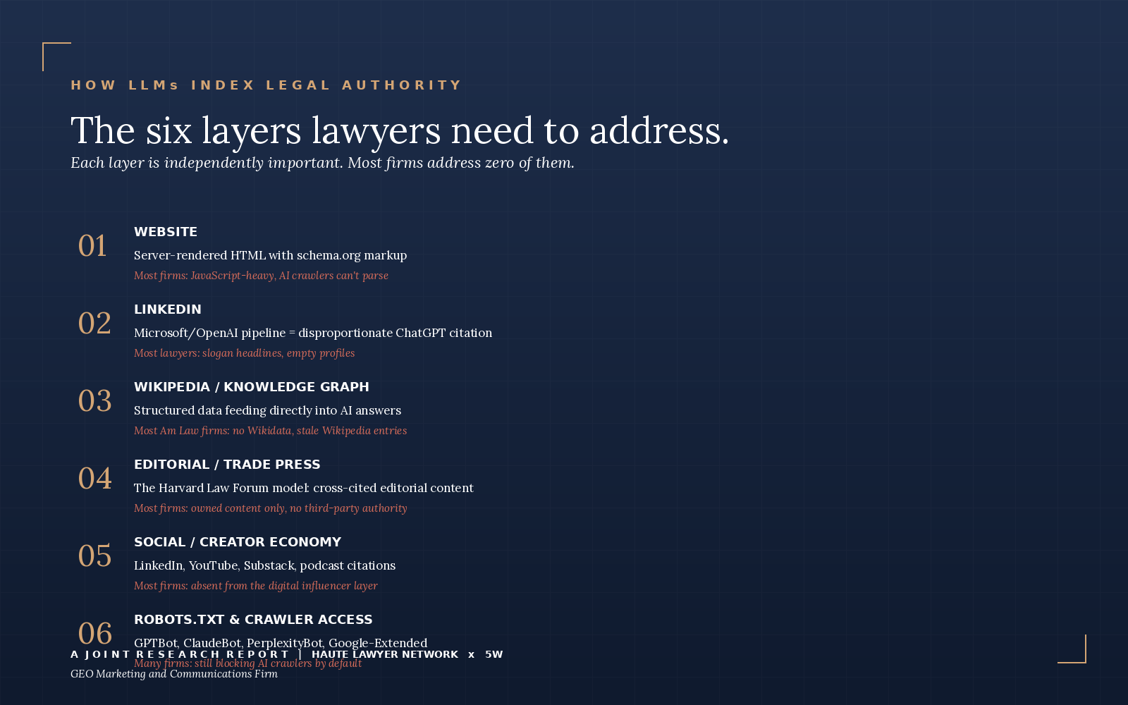How LLMs index legal information: extractable claims vs. marketing rhetoric, LinkedIn citation layer, Knowledge Graph, schema.org markup, robots.txt AI crawlers.