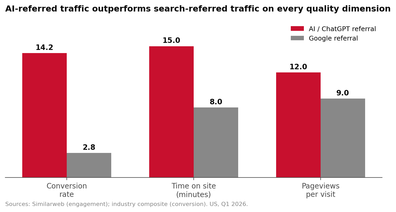 AI-referred traffic outperforms Google traffic on conversion rate, time on site, and pageviews per visit