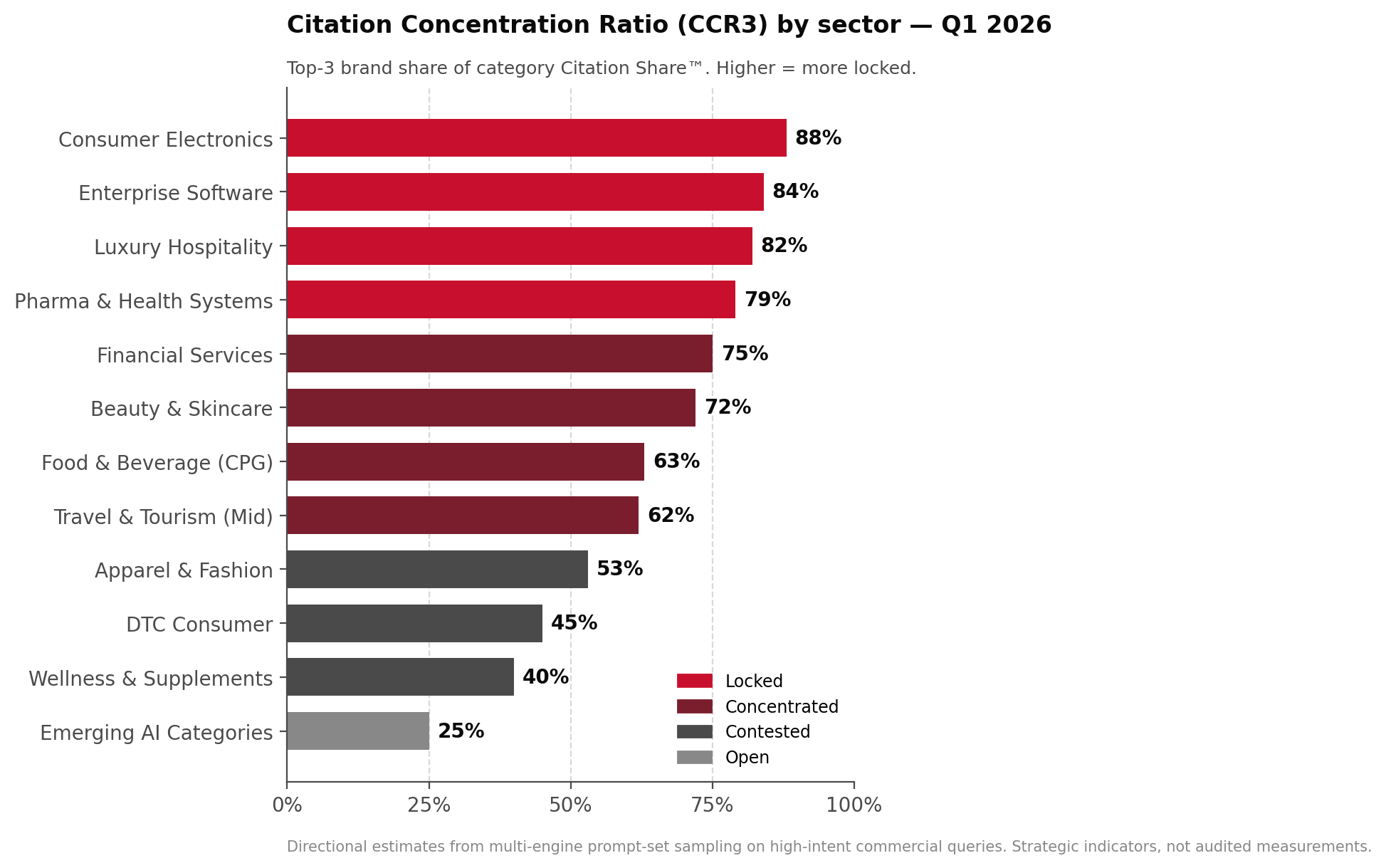 CCR3 by sector ranging from 88% in Consumer Electronics to 25% in Emerging AI Categories