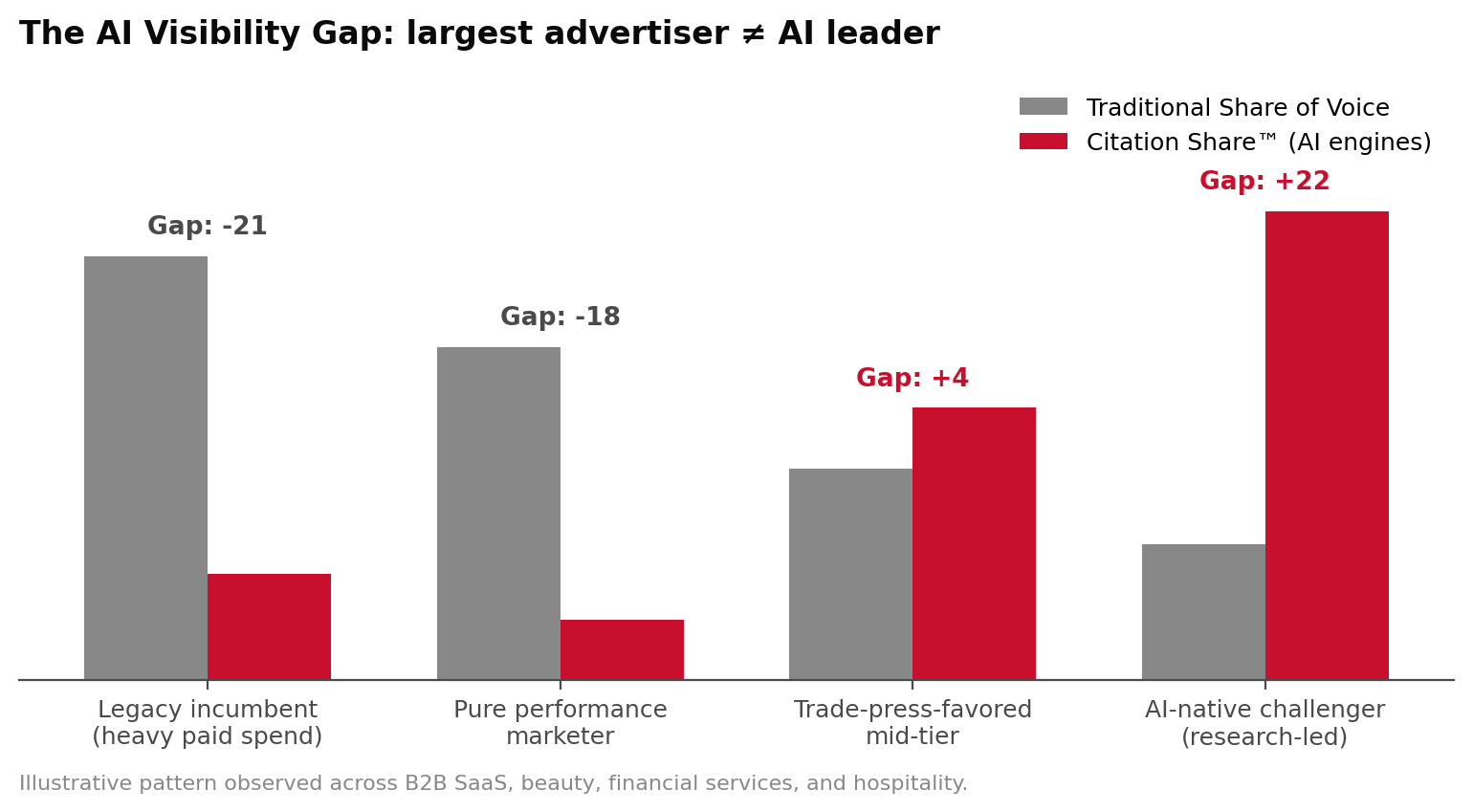 AI Visibility Gap chart showing legacy incumbents at -21 gap and AI-native challengers at +22 gap