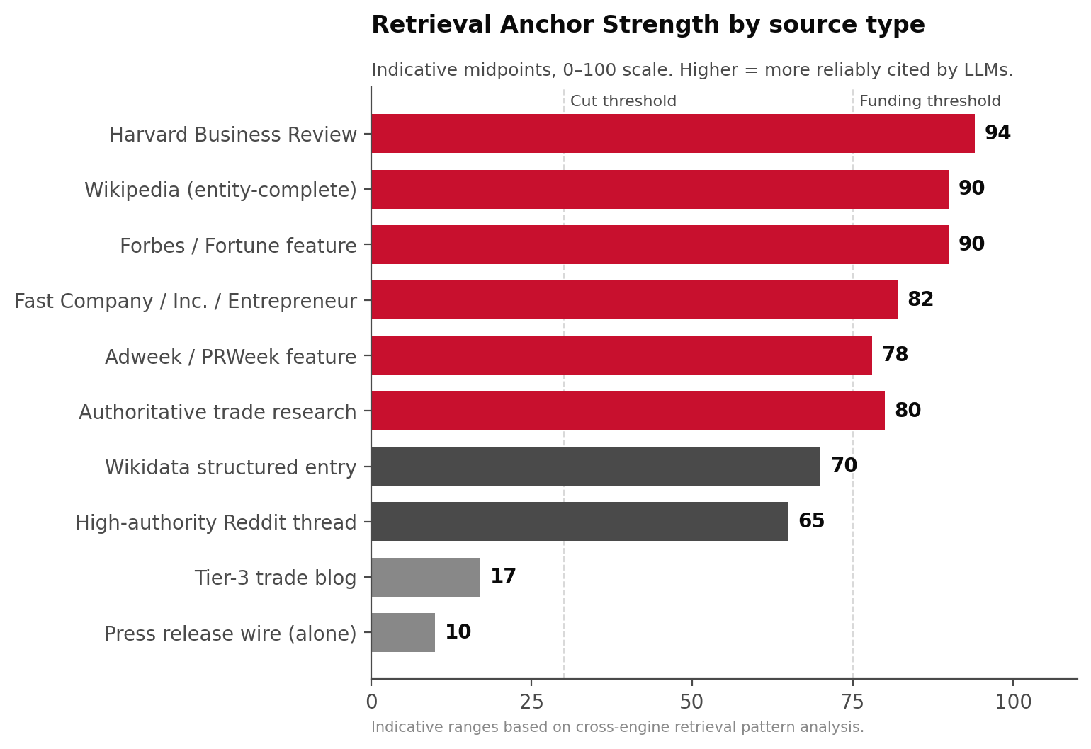 Retrieval Anchor Strength by source type, ranging from Harvard Business Review (94) to press release wires (10)