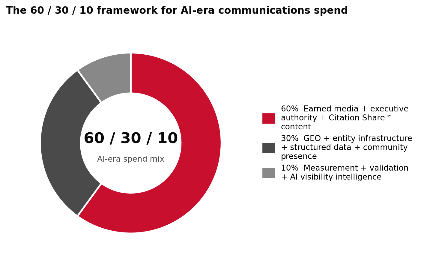 The 60/30/10 framework: 60% earned media and Citation Share content, 30% GEO and entity infrastructure, 10% measurement