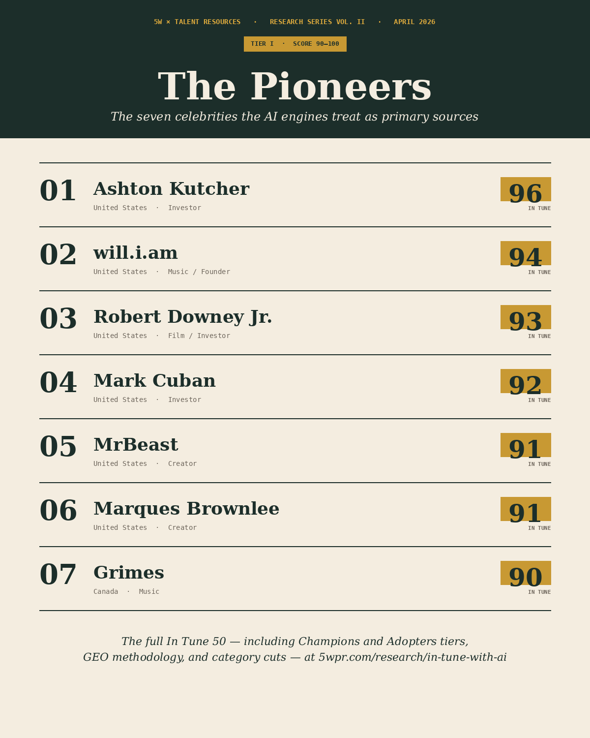 In Tune With AI — 5W x Talent Resources Research Series Vol. II. THE PIONEERS