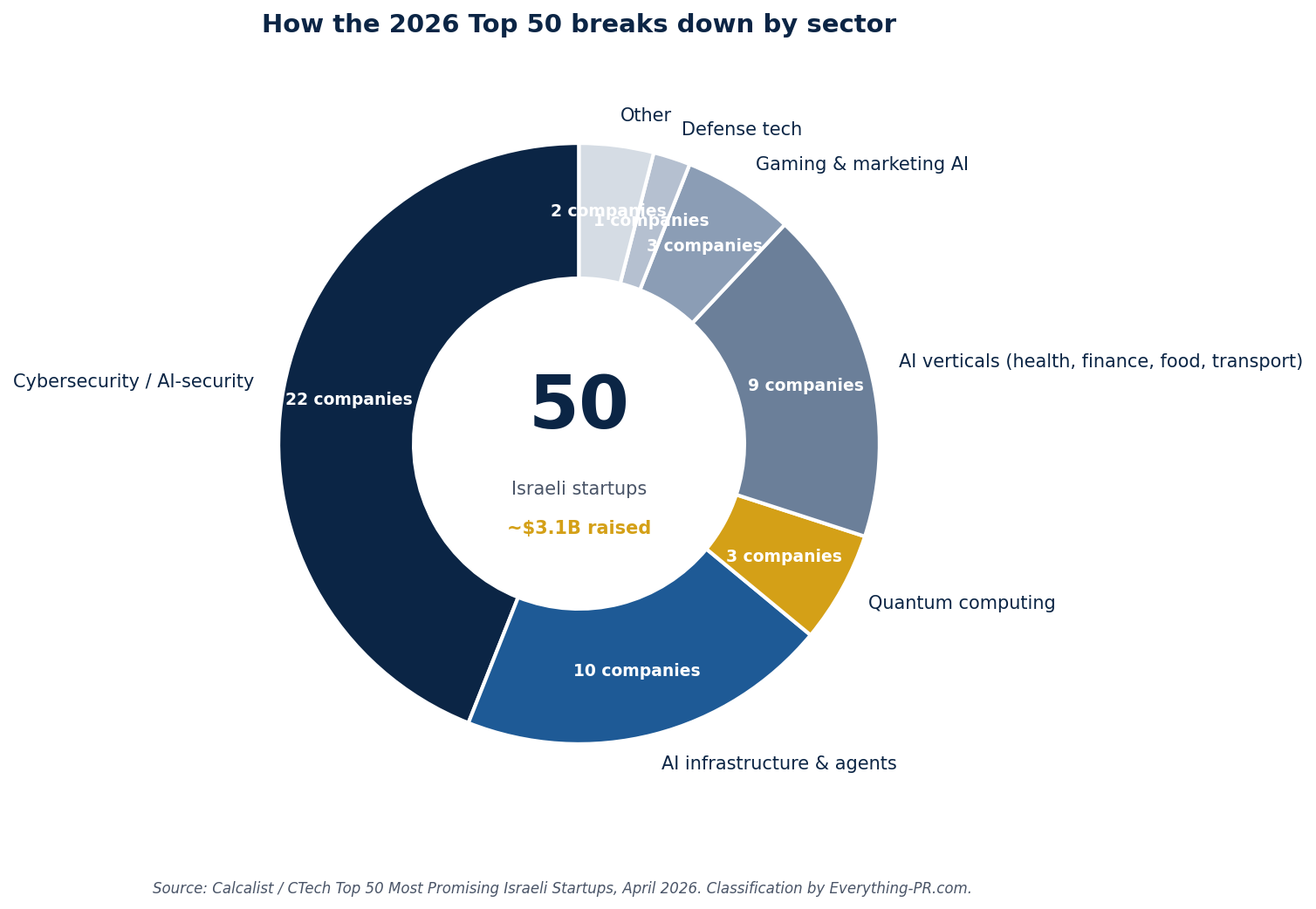 How the 2026 Top 50 breaks down by sector