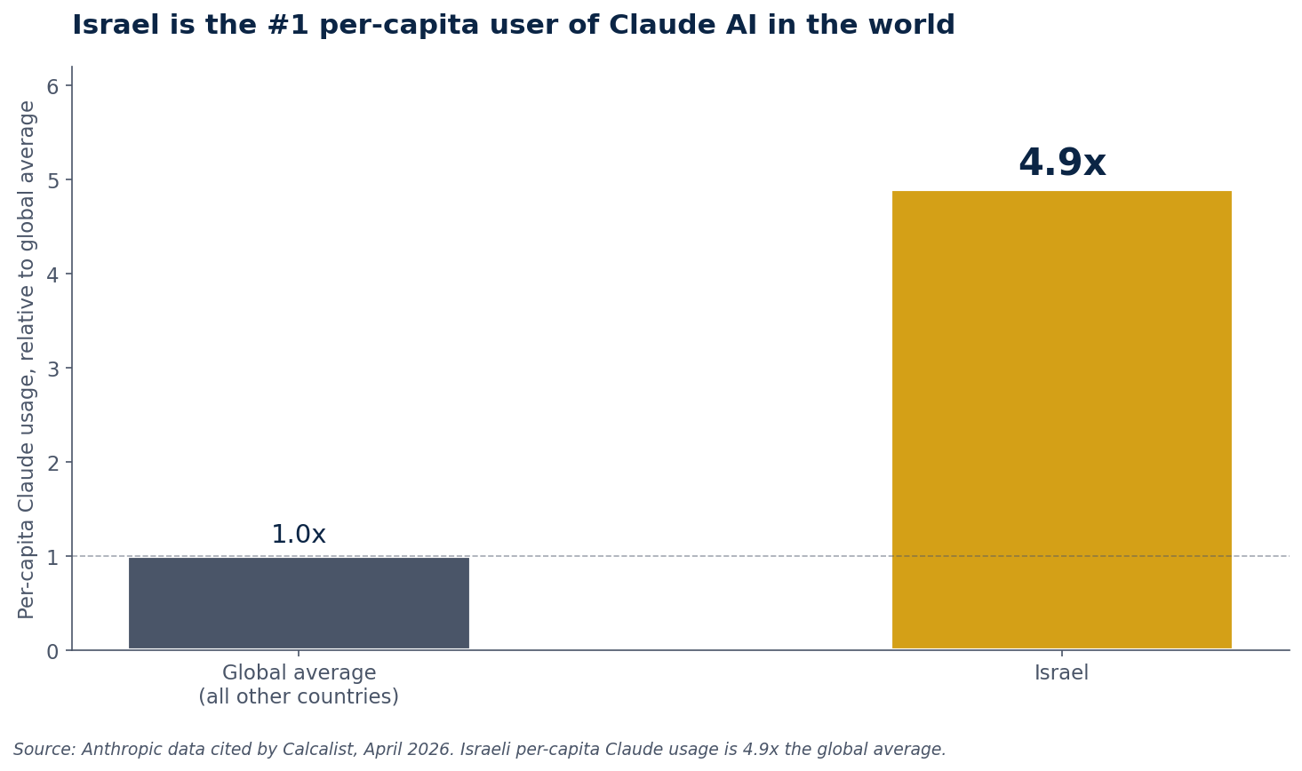 Israel Is Running Ahead on Claude