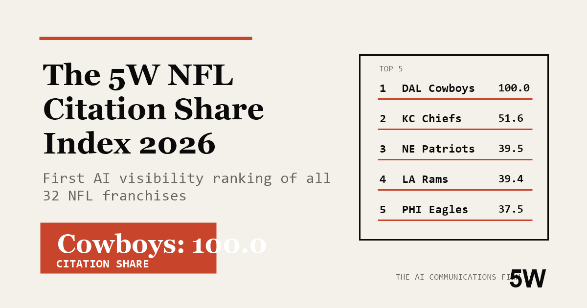 The 5W NFL Citation Share Index 2026