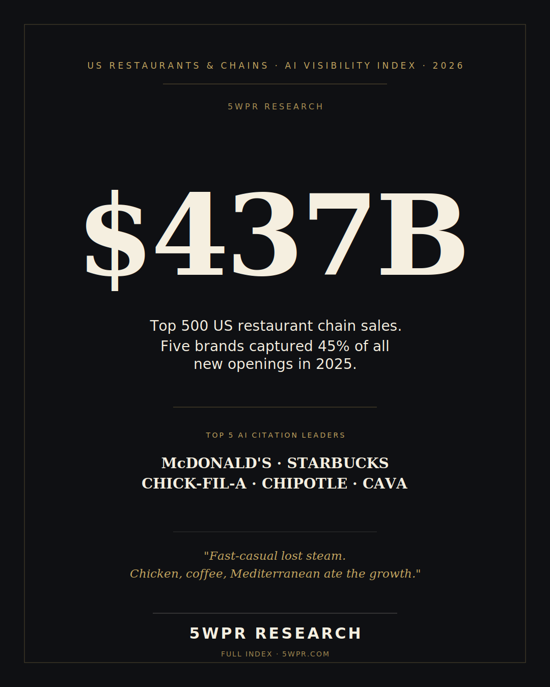 US Restaurants & Chains AI Visibility Index 2026
